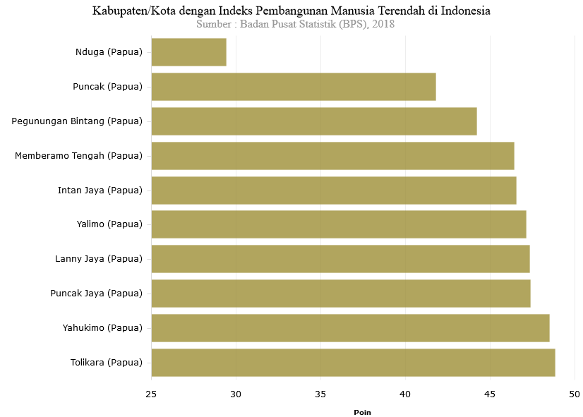 10-kabupaten-di-papua-miliki-indeks-pembangunan-manusia-terendah-di-indonesia-by-katadata(1)