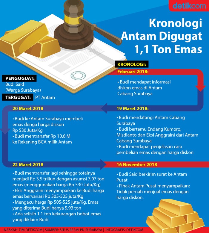 antam-digugat-11-ton-emas